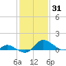 Cambridge tide chart for Monday, January 31, 2022