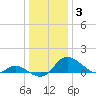 Cambridge tide chart for Monday, January 3, 2022