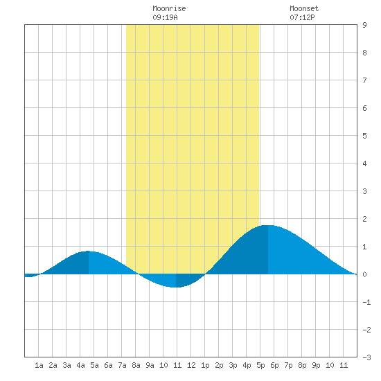 Cambridge tide chart for Tuesday, January 4, 2022