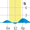 Cambridge tide chart for Wednesday, January 5, 2022