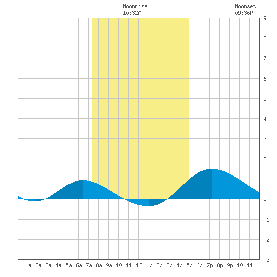 Cambridge tide chart for Thursday, January 6, 2022