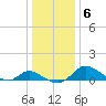 Cambridge tide chart for Thursday, January 6, 2022