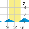 Cambridge tide chart for Friday, January 7, 2022