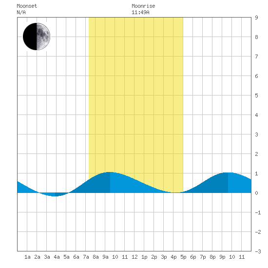 Cambridge tide chart for Sunday, January 9, 2022