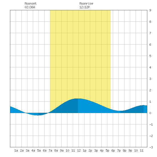 Cambridge tide chart for Thursday, February 10, 2022
