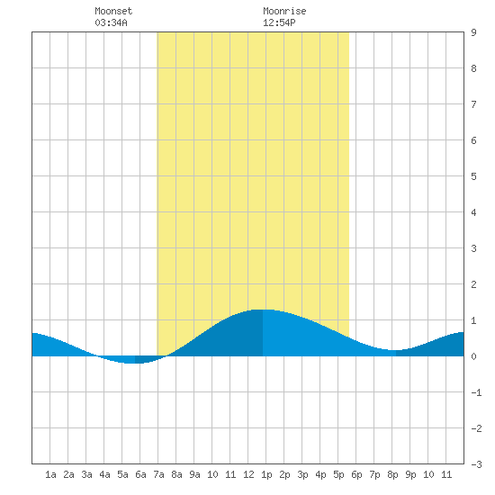 Cambridge tide chart for Friday, February 11, 2022