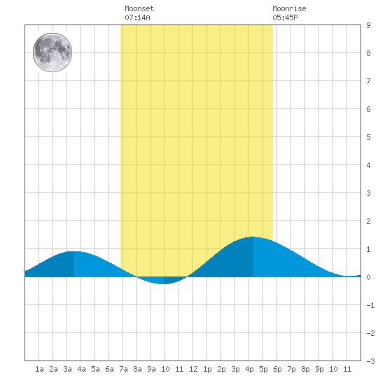 Cambridge tide chart for Wednesday, February 16, 2022