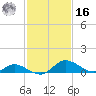 Cambridge tide chart for Wednesday, February 16, 2022