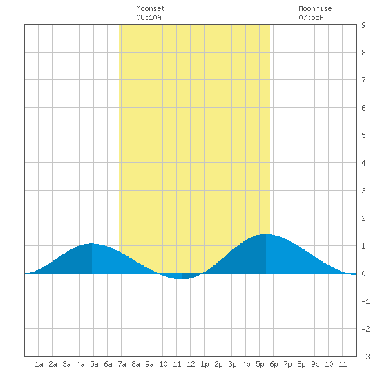 Cambridge tide chart for Friday, February 18, 2022