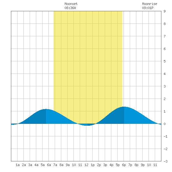 Cambridge tide chart for Saturday, February 19, 2022