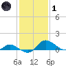 Cambridge tide chart for Tuesday, February 1, 2022