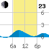 Cambridge tide chart for Wednesday, February 23, 2022