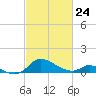 Cambridge tide chart for Thursday, February 24, 2022