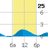 Cambridge tide chart for Friday, February 25, 2022