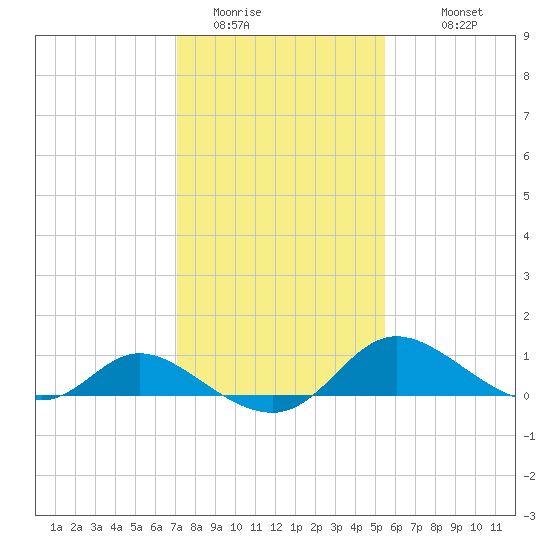 Cambridge tide chart for Thursday, February 3, 2022