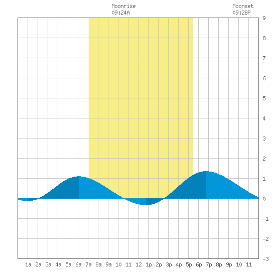 Cambridge tide chart for Friday, February 4, 2022