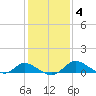 Cambridge tide chart for Friday, February 4, 2022