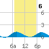 Cambridge tide chart for Sunday, February 6, 2022