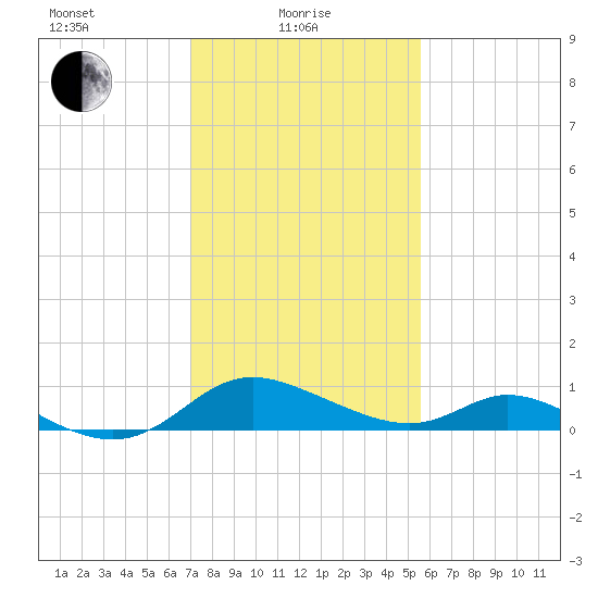 Cambridge tide chart for Tuesday, February 8, 2022