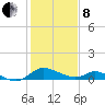 Cambridge tide chart for Tuesday, February 8, 2022