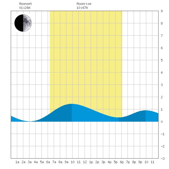Cambridge tide chart for Thursday, March 10, 2022