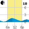 Cambridge tide chart for Thursday, March 10, 2022