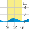 Cambridge tide chart for Friday, March 11, 2022