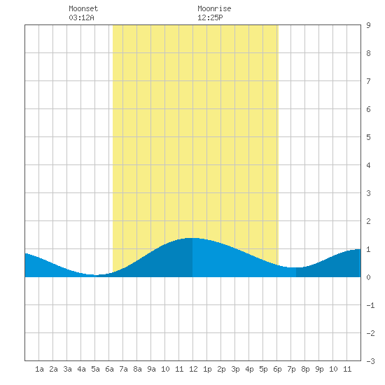 Cambridge tide chart for Saturday, March 12, 2022