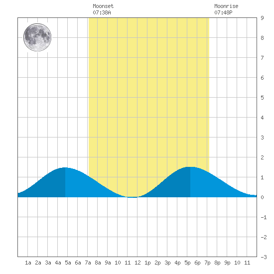 Cambridge tide chart for Friday, March 18, 2022