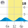 Cambridge tide chart for Friday, March 18, 2022