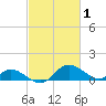 Cambridge tide chart for Tuesday, March 1, 2022