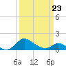 Cambridge tide chart for Wednesday, March 23, 2022