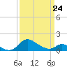 Cambridge tide chart for Thursday, March 24, 2022