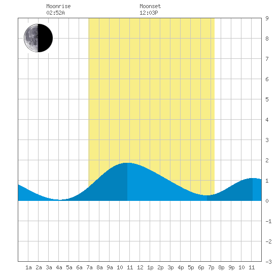 Cambridge tide chart for Friday, March 25, 2022