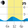 Cambridge tide chart for Friday, March 25, 2022
