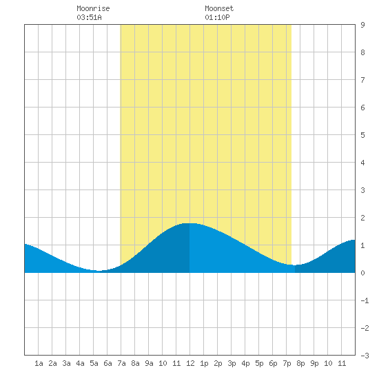 Cambridge tide chart for Saturday, March 26, 2022