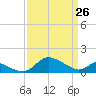 Cambridge tide chart for Saturday, March 26, 2022