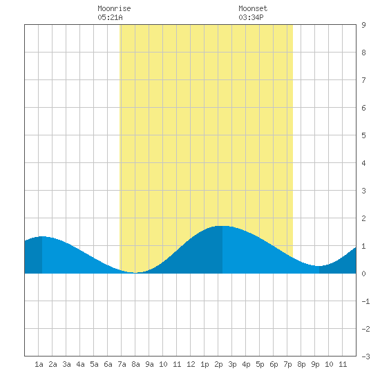 Cambridge tide chart for Monday, March 28, 2022