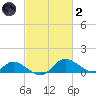 Cambridge tide chart for Wednesday, March 2, 2022