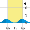 Cambridge tide chart for Friday, March 4, 2022
