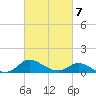 Cambridge tide chart for Monday, March 7, 2022