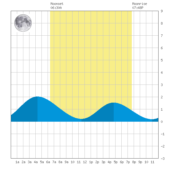 Cambridge tide chart for Saturday, April 16, 2022