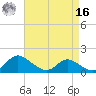 Cambridge tide chart for Saturday, April 16, 2022
