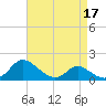 Cambridge tide chart for Sunday, April 17, 2022