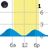 Cambridge tide chart for Friday, April 1, 2022