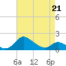 Cambridge tide chart for Thursday, April 21, 2022
