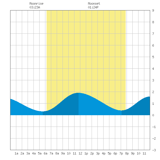 Cambridge tide chart for Sunday, April 24, 2022