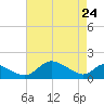 Cambridge tide chart for Sunday, April 24, 2022