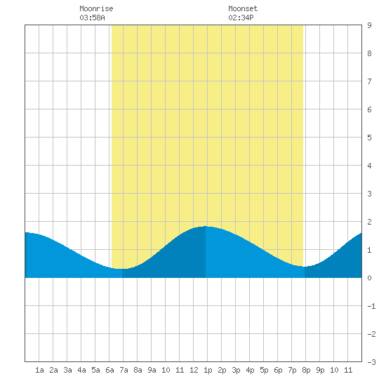 Cambridge tide chart for Monday, April 25, 2022