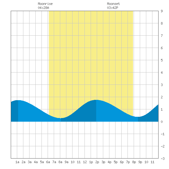 Cambridge tide chart for Tuesday, April 26, 2022